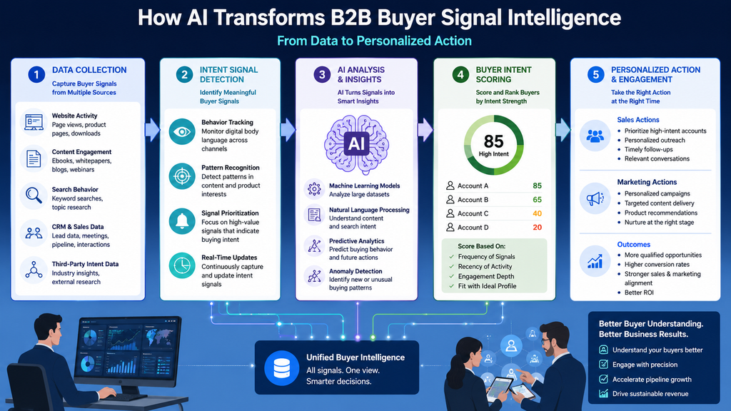 How B2B Intent Data uses AI to identify, analyze, and act on buyer signals