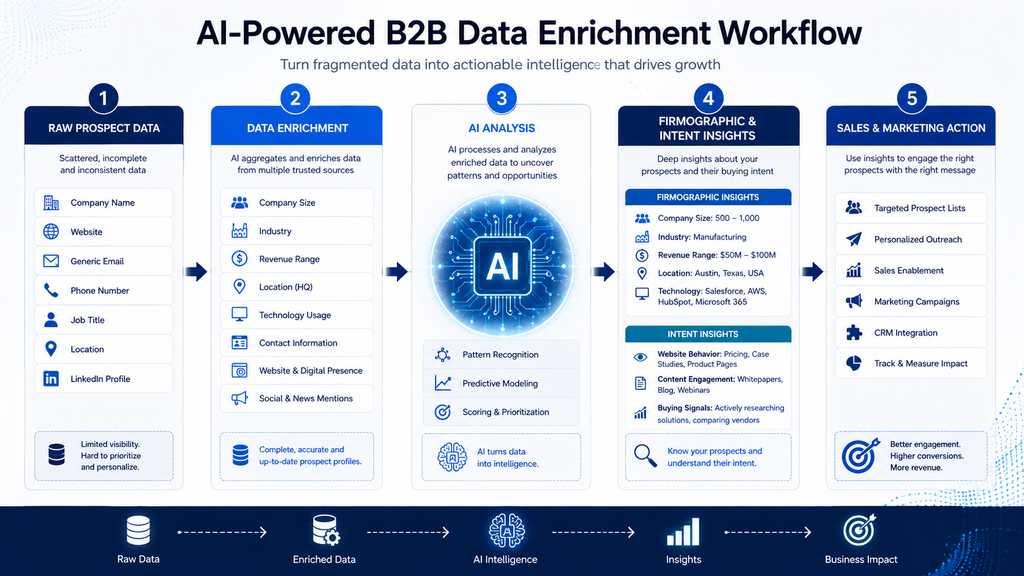 B2B data enrichment process using AI, firmographics, and intent signals