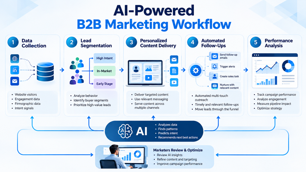 AI-powered marketing workflow automation connecting lead segmentation, personalized campaigns, automated follow-ups, and performance analysis.